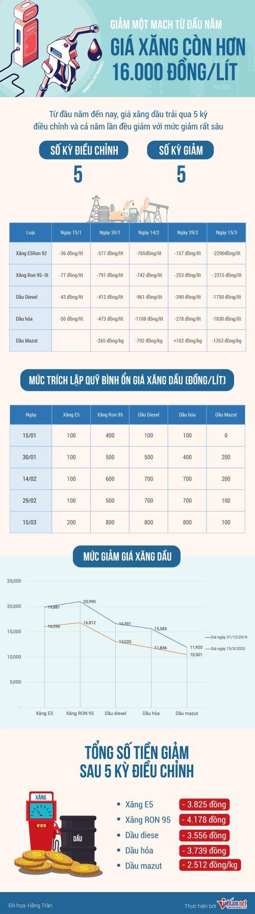 Không tính yếu tố này, giá xăng có thể xuống 14.000 đồng/lít