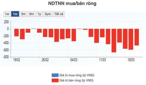Khối ngoại chưa có động thái rút khỏi thị trường chứng khoán Việt Nam