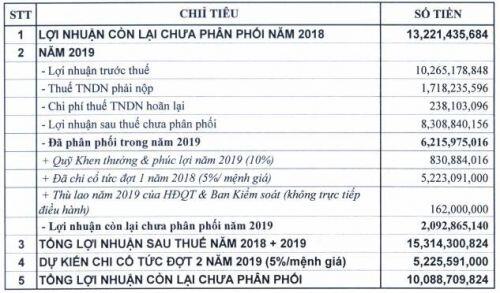 Thủy sản MeKong lên kế hoạch lãi trước thuế 2020 giảm 40%, thông qua phương án mua cổ phiếu quỹ