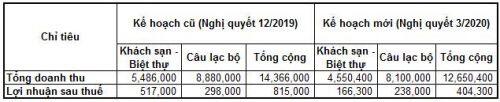 Ảnh hưởng từ Covid - 19, RIC điều chỉnh giảm nửa kế hoạch lãi sau thuế?