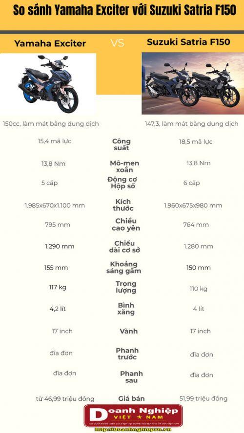 So sánh Yamaha Exciter với Suzuki Satria F150
