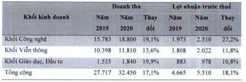 FPT lên kế hoạch trả cổ tức tiền mặt 2020 tỷ lệ 20%, phát hành ESOP