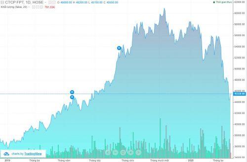 FPT lên kế hoạch trả cổ tức tiền mặt 2020 tỷ lệ 20%, phát hành ESOP