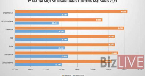 Giá USD tiếp tục giảm mạnh