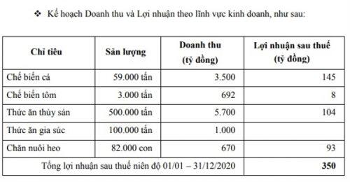 Bất chấp dịch covid-19, các đại gia trên sàn vẫn lạc quan với kế hoạch kinh doanh 2020