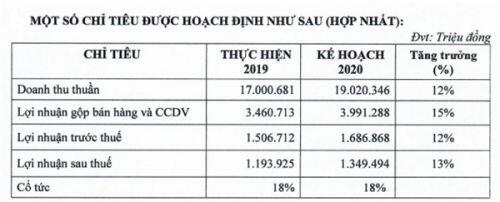 Bất chấp dịch covid-19, các đại gia trên sàn vẫn lạc quan với kế hoạch kinh doanh 2020