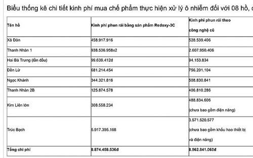 "Giật mình" kinh phí làm sạch hồ Trúc Bạch