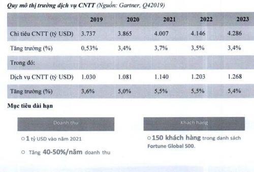 Khối Công nghệ vẫn là động lực trong kế hoạch tăng trưởng năm 2020 của FPT