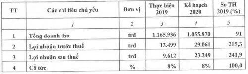 Vimeco lên kế hoạch lãi sau thuế 2020 gấp 2.4 lần năm trước