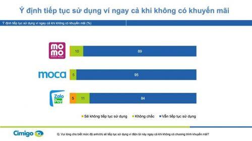 3 ví điện tử phổ biến nhất có số chi tiêu bình quân 441,6 - 520 nghìn đồng/ví/ngày