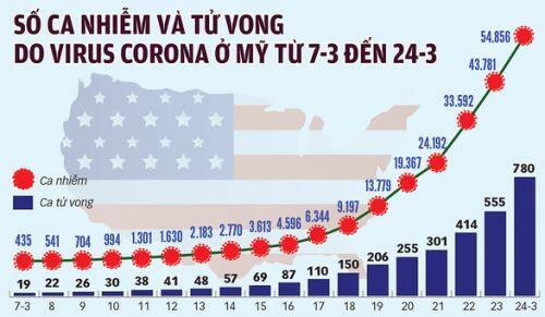 Tranh cãi đóng hay mở kinh tế ở Mỹ trong đại dịch
