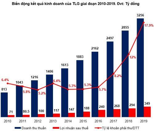 TLG - Canh mua ở vùng giá nào?