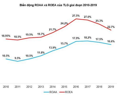 TLG - Canh mua ở vùng giá nào?