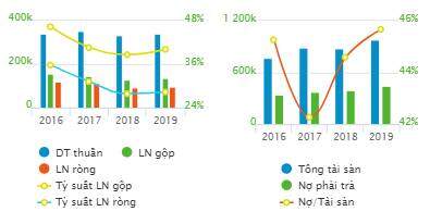 Sonadezi Long Bình đặt mục tiêu lãi sau thuế 2020 gần như đi ngang