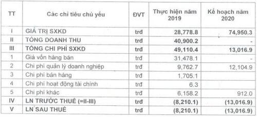 Bên bờ vực hủy niêm yết, VCR lên kế hoạch lỗ năm thứ tư liên tiếp