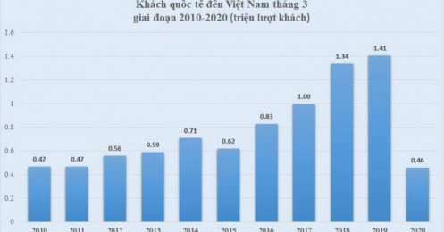 Giảm 68,1%, ngành du lịch bị ảnh hưởng nặng nề bởi dịch Covid-19