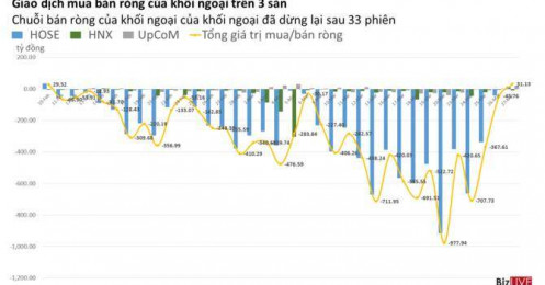 Phiên 27/3: Khối ngoại chấm dứt 33 phiên bán ròng liên tục, tín hiệu đáng chú ý