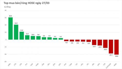 Phiên 27/3: Khối ngoại chấm dứt 33 phiên bán ròng liên tục, tín hiệu đáng chú ý