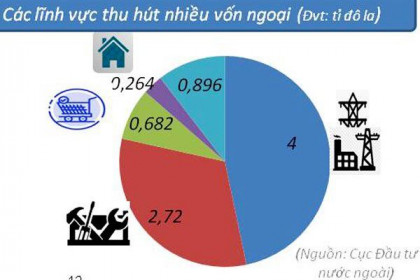Vốn ngoại cam kết đạt 8,55 tỉ đô la, chưa đến 80% cùng kỳ năm ngoái