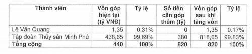 MPC tăng vốn tại Thủy hải sản Minh Phú Kiên Giang lên hơn 800 tỷ