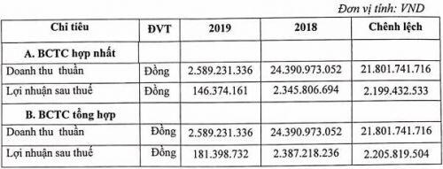 CIG: Chuyển sang kinh doanh BĐS KCN khiến lợi nhuận 2019 sụt giảm thê thảm