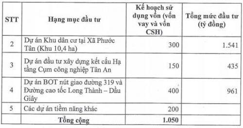 CTI giảm tỷ lệ mua cổ phiếu quỹ từ 30% xuống còn 10%