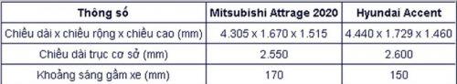 Chọn mua Mitsubishi Attrage CVT hay Hyundai Accent AT đặc biệt?