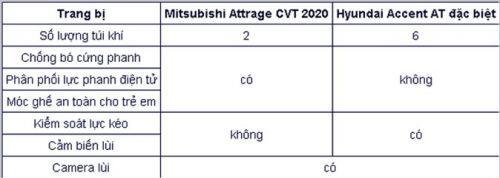 Chọn mua Mitsubishi Attrage CVT hay Hyundai Accent AT đặc biệt?