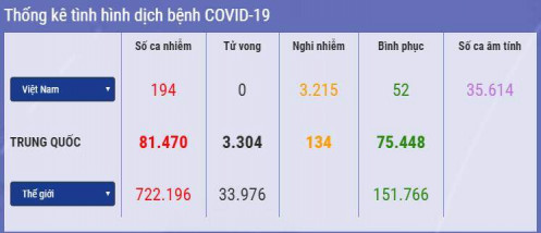 Cập nhật 14h ngày 30/3: Số ca Covid-19 ở Campuchia tăng lên 107, phụ tá Thủ tướng Israel dương tính với SARS-CoV-2