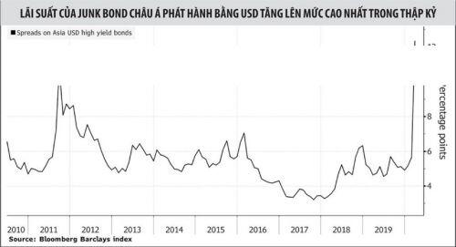 Khối nợ lớn đe doạ kinh tế châu Á