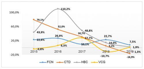 “Thời vận” ngành xây dựng năm 2020