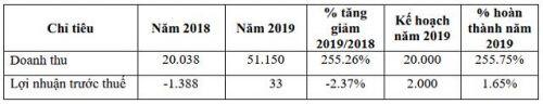 CMC đặt chỉ tiêu lãi trước thuế 2020 đạt 3 tỷ đồng, gấp 91 lần năm trước