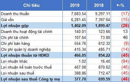 Dừng nhà máy NPK, lãi ròng năm 2019 của DPM đi lùi 46%