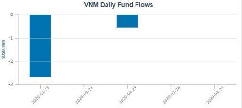 VNM ETF tiếp tục bị rút vốn hơn 3 triệu USD