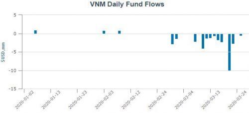 VNM ETF tiếp tục bị rút vốn hơn 3 triệu USD