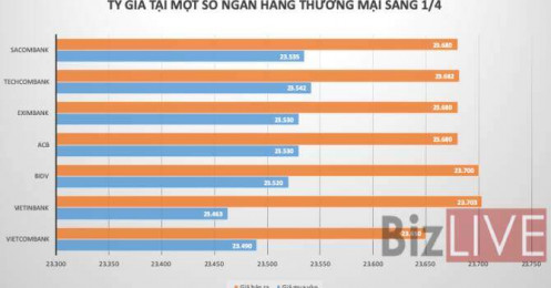 Giá USD đột ngột giảm mạnh