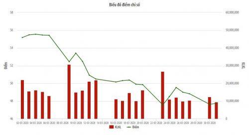 UPCoM-Index giảm 7,42 điểm trong tháng 3/2020, giao dịch bình quân phiên tăng 51,9%
