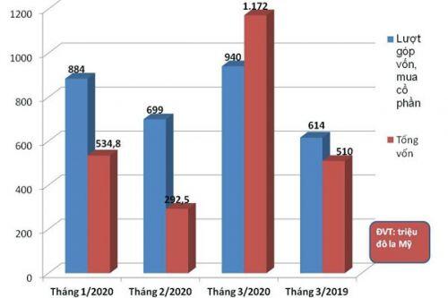 Thời Covid - 19, nước ngoài gia tăng 'thâu tóm' doanh nghiệp Việt
