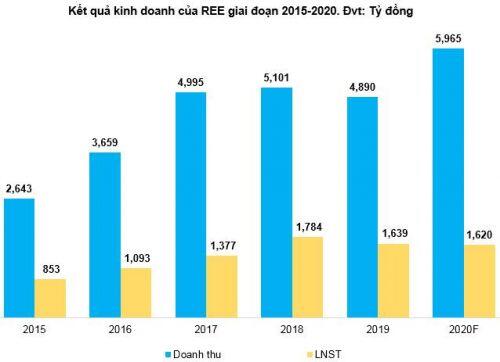 REE - Hàng tốt giá hời