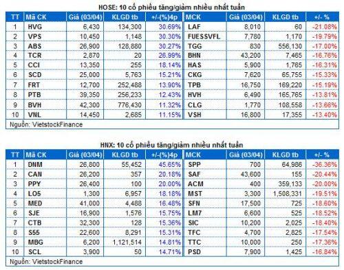 Chứng khoán Tuần 30/03-03/04/2020: Duy trì vị thế quan sát