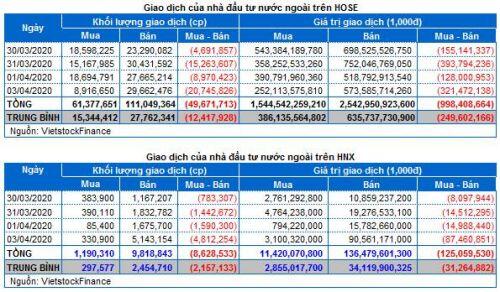 Chứng khoán Tuần 30/03-03/04/2020: Duy trì vị thế quan sát