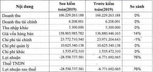 Lilama 5 lỗ sau kiểm toán gấp 4 lần báo cáo tự lập