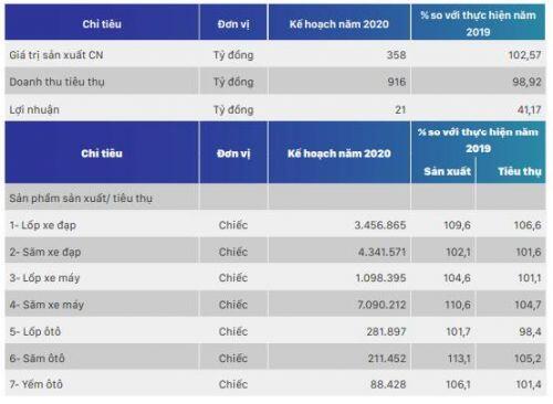SRC lên kế hoạch lợi nhuận sau thuế 2020 giảm gần 60%