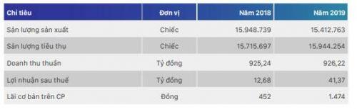 SRC lên kế hoạch lợi nhuận sau thuế 2020 giảm gần 60%