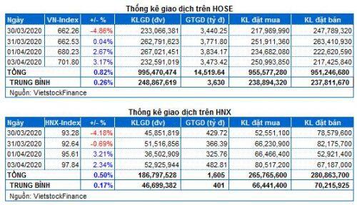 Chứng khoán Tuần 30/03-03/04/2020: Duy trì vị thế quan sát