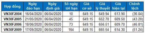 Chứng khoán phái sinh Tuần 06-10/04/2020: Dừng Long khi VN30-Index tiến đến vùng 670-685 điểm