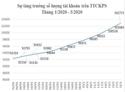 Thị trường chứng khoán phái sinh Việt Nam vững vàng trong bão dịch Covid-19