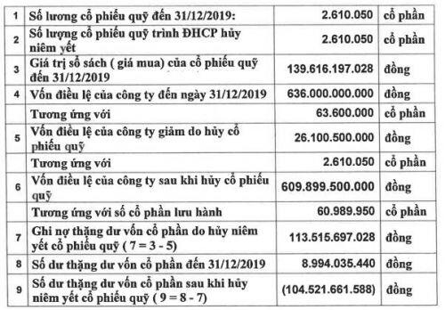NTL trình kế hoạch hủy toàn bộ 2.6 triệu cổ phiếu quỹ