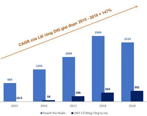DIG công bố báo cáo tài chính kiểm toán 2019, lãi ròng đạt 391 tỷ đồng