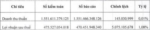 DIG công bố báo cáo tài chính kiểm toán 2019, lãi ròng đạt 391 tỷ đồng